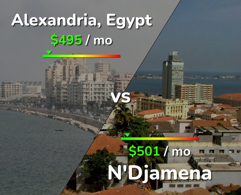 Cost of living in Alexandria vs N'Djamena infographic