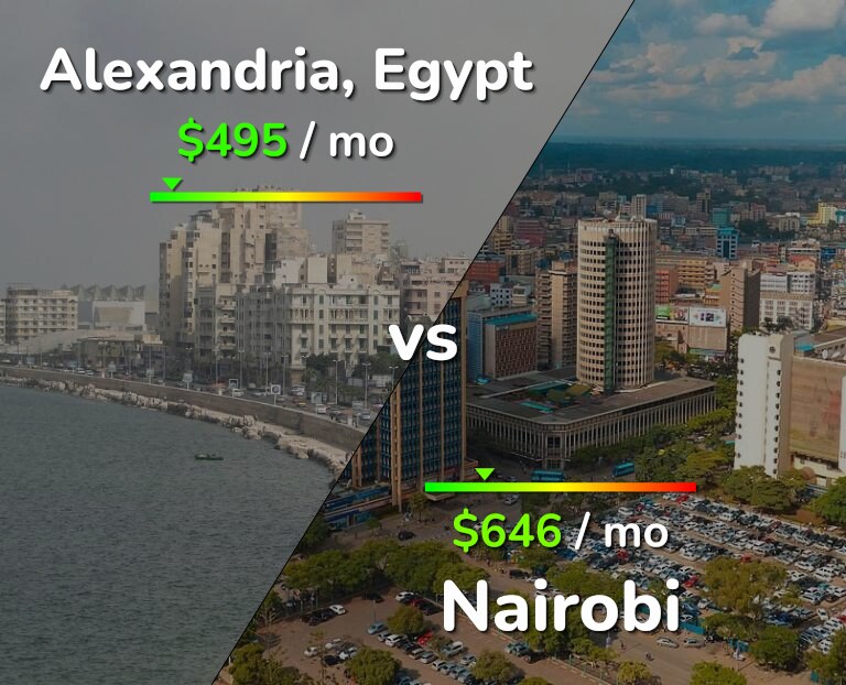 Cost of living in Alexandria vs Nairobi infographic