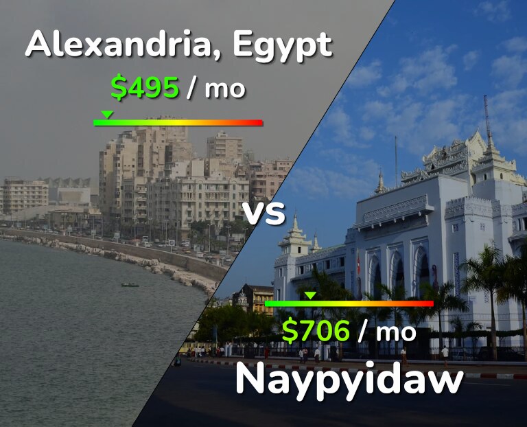 Cost of living in Alexandria vs Naypyidaw infographic