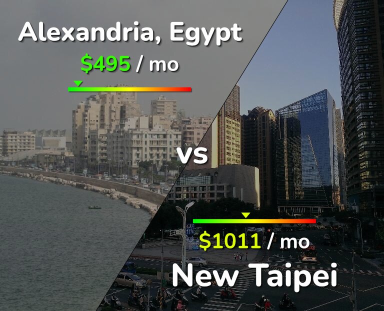 Cost of living in Alexandria vs New Taipei infographic