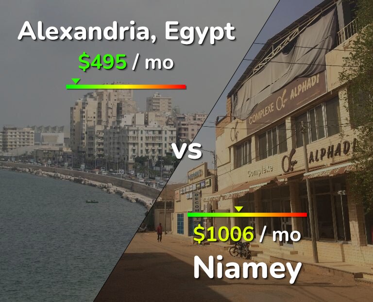 Cost of living in Alexandria vs Niamey infographic