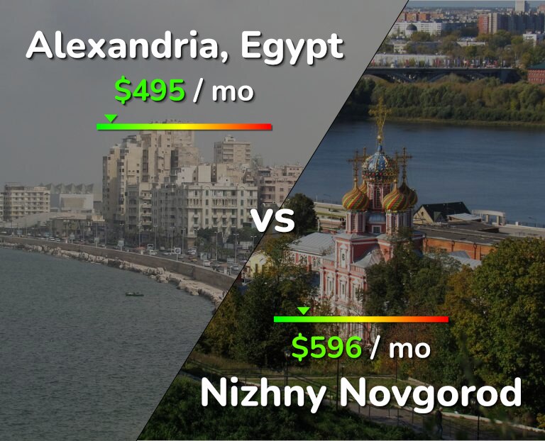 Cost of living in Alexandria vs Nizhny Novgorod infographic