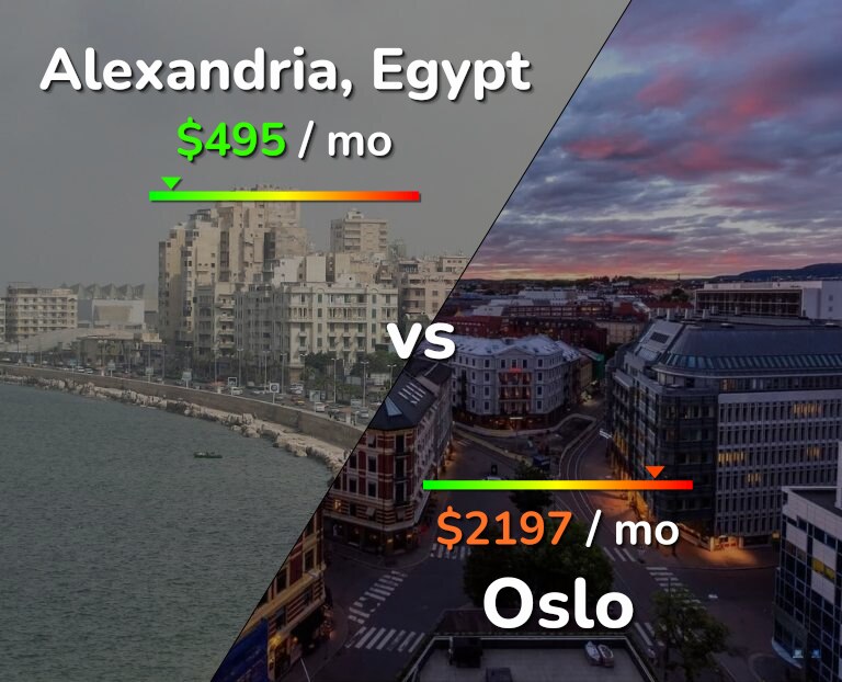 Cost of living in Alexandria vs Oslo infographic