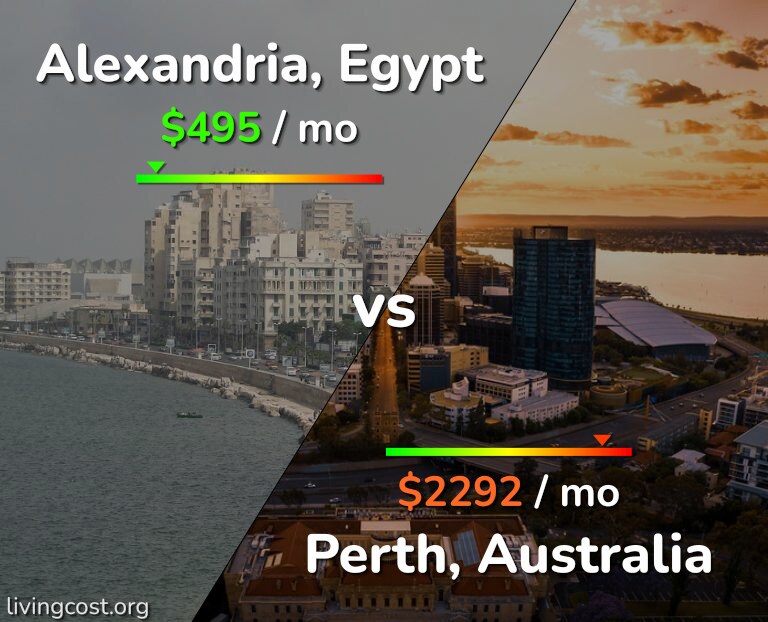 Cost of living in Alexandria vs Perth infographic