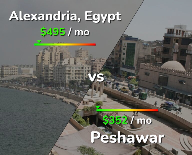 Cost of living in Alexandria vs Peshawar infographic