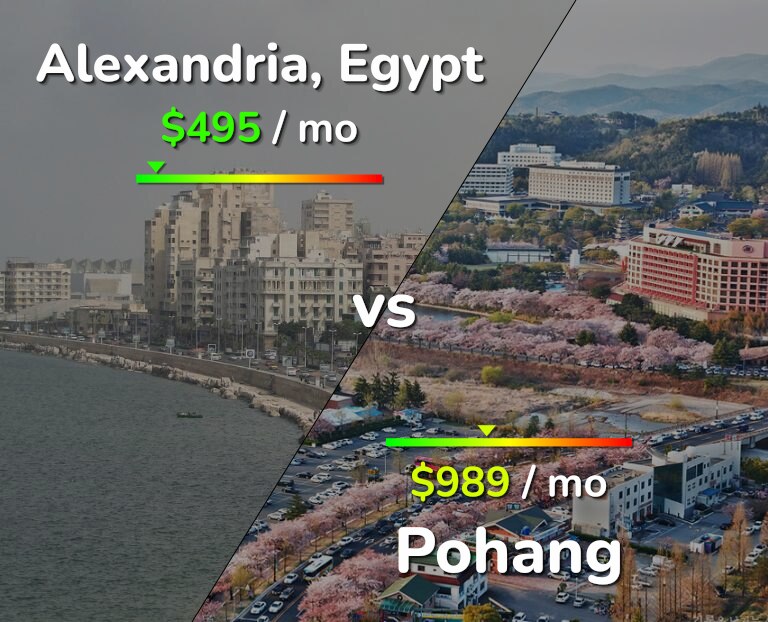 Cost of living in Alexandria vs Pohang infographic