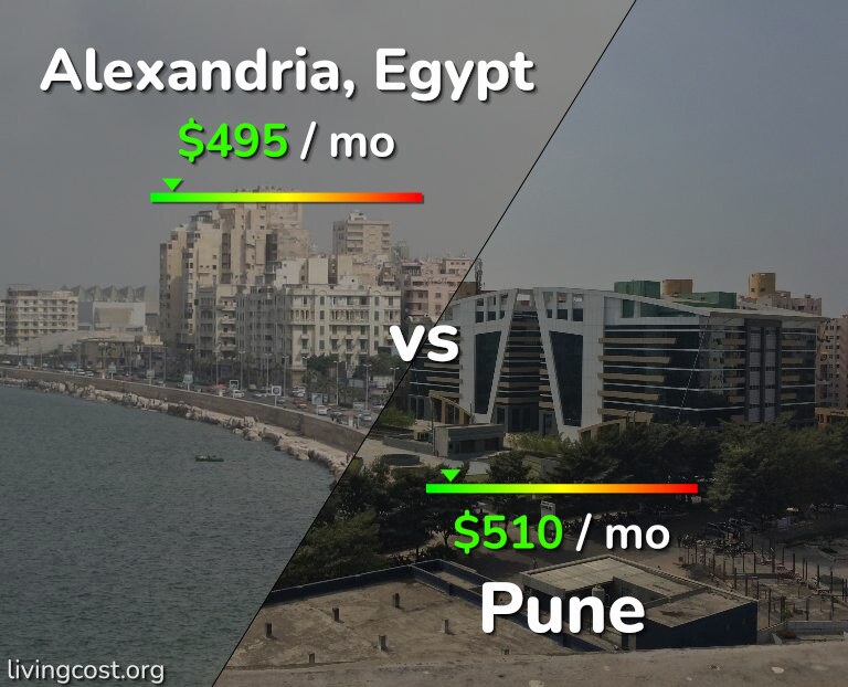 Cost of living in Alexandria vs Pune infographic