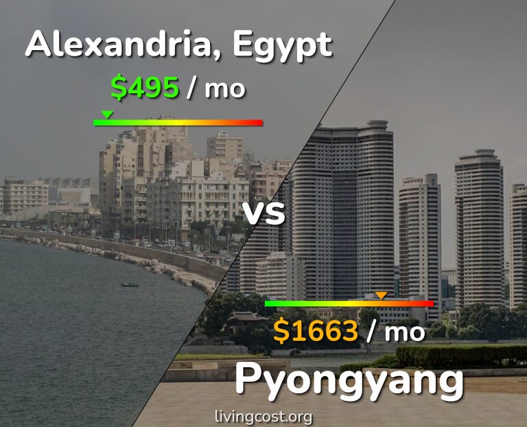 Cost of living in Alexandria vs Pyongyang infographic