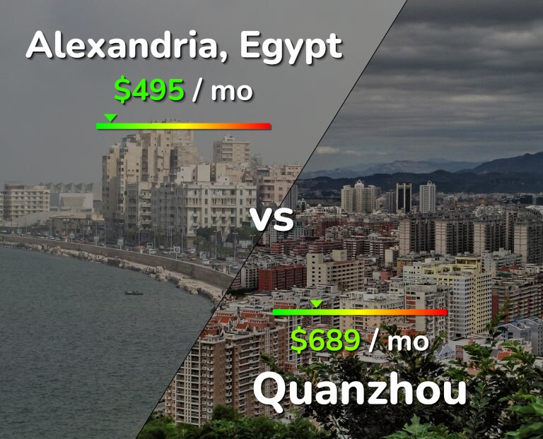 Cost of living in Alexandria vs Quanzhou infographic