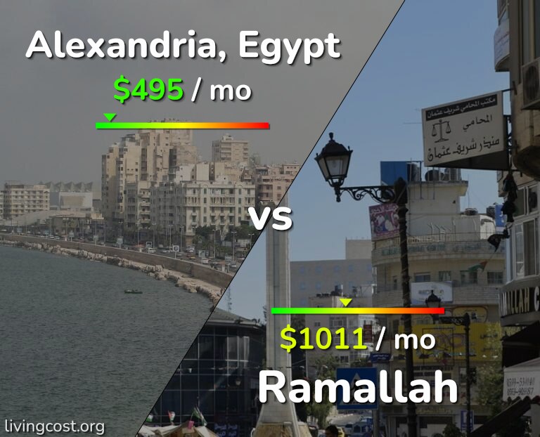 Cost of living in Alexandria vs Ramallah infographic