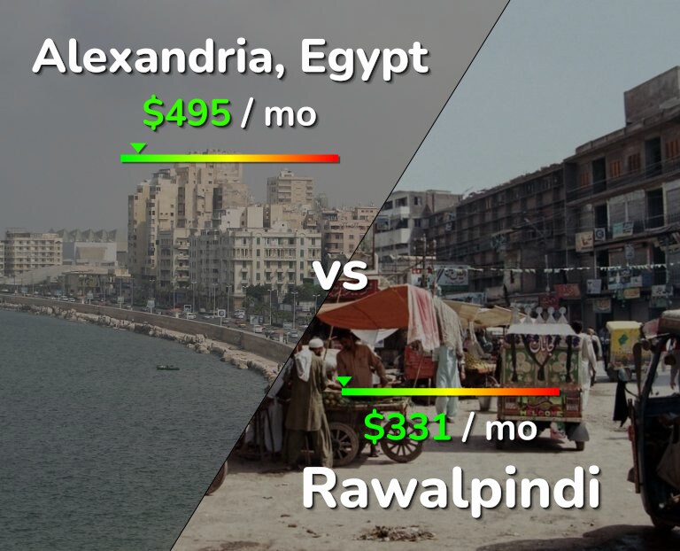 Cost of living in Alexandria vs Rawalpindi infographic