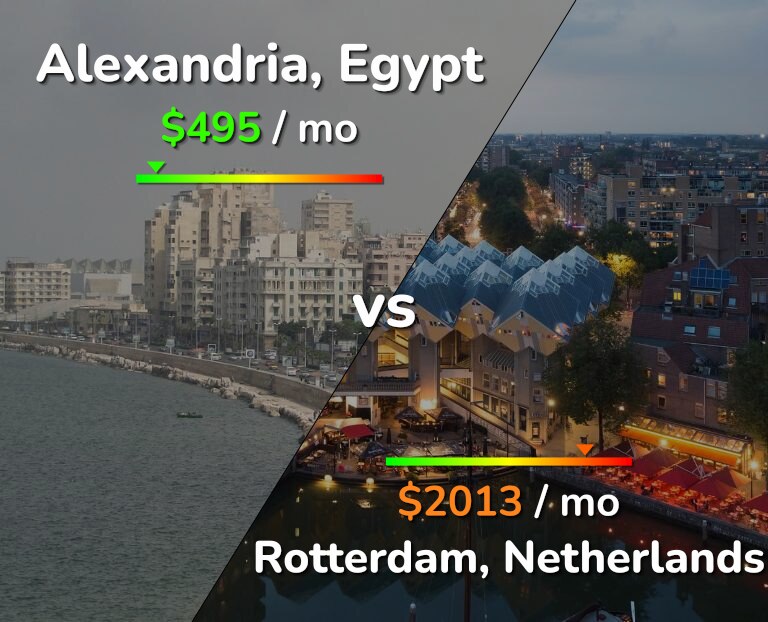 Cost of living in Alexandria vs Rotterdam infographic