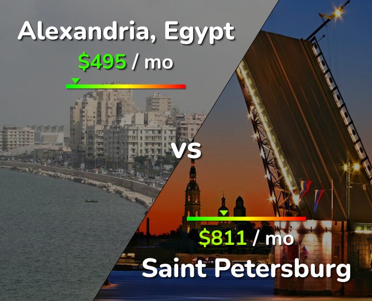 Cost of living in Alexandria vs Saint Petersburg infographic
