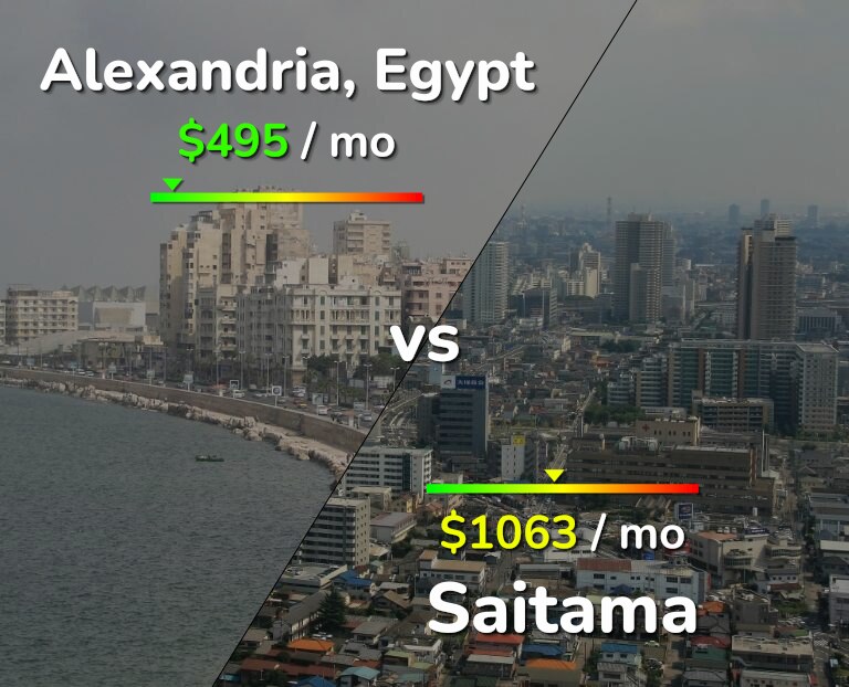 Cost of living in Alexandria vs Saitama infographic