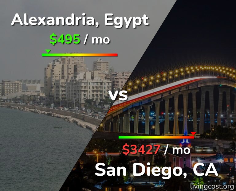 Cost of living in Alexandria vs San Diego infographic