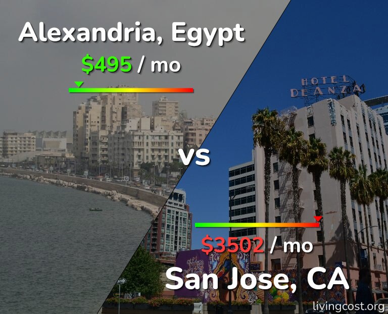 Cost of living in Alexandria vs San Jose, United States infographic