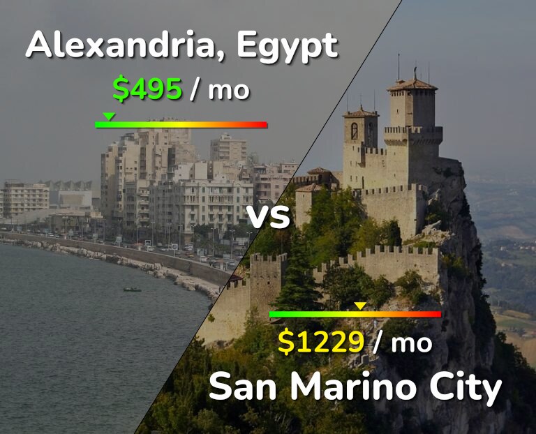 Cost of living in Alexandria vs San Marino City infographic