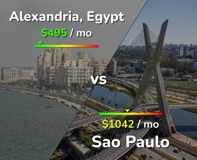 Cost of living in Alexandria vs Sao Paulo infographic