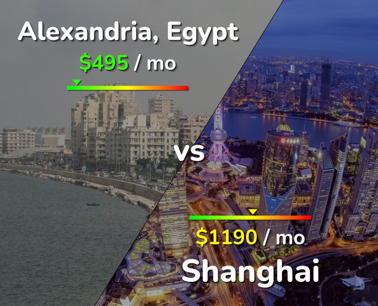 Cost of living in Alexandria vs Shanghai infographic
