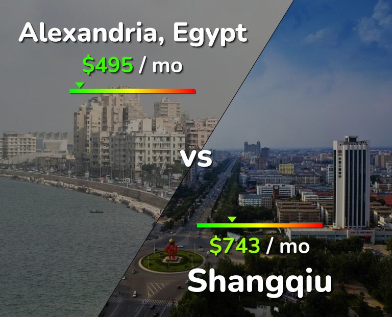 Cost of living in Alexandria vs Shangqiu infographic