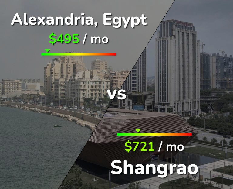 Cost of living in Alexandria vs Shangrao infographic
