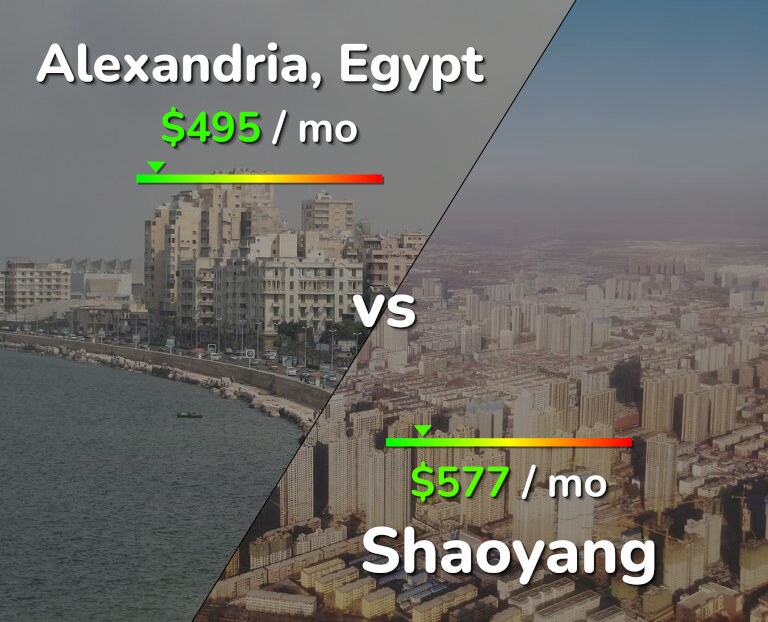 Cost of living in Alexandria vs Shaoyang infographic