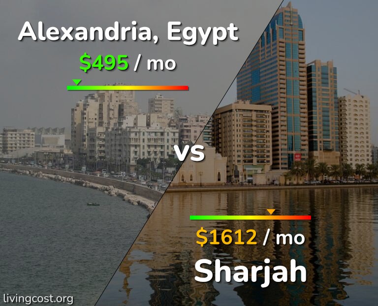 Cost of living in Alexandria vs Sharjah infographic