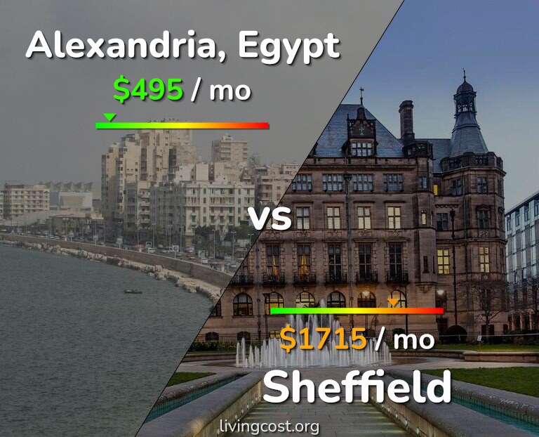 Cost of living in Alexandria vs Sheffield infographic