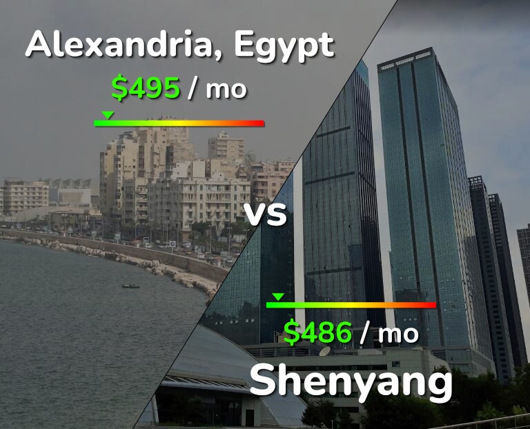 Cost of living in Alexandria vs Shenyang infographic