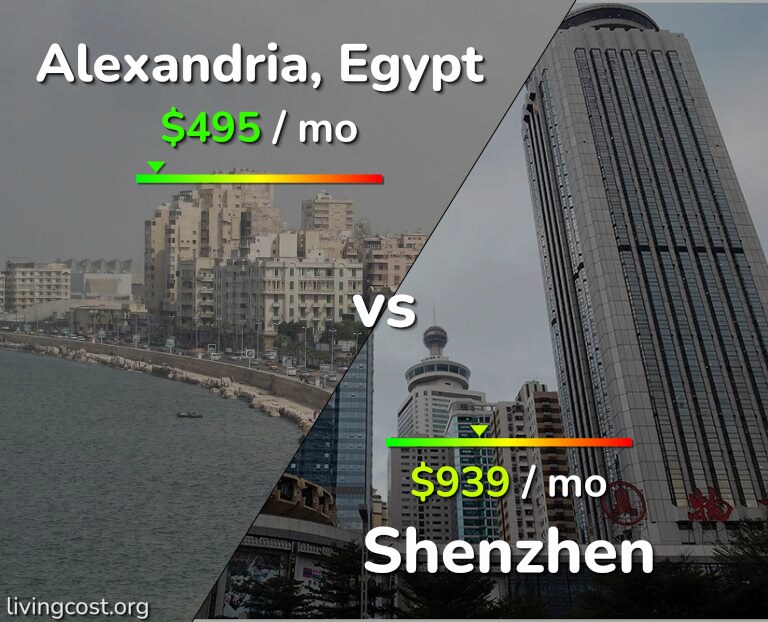 Cost of living in Alexandria vs Shenzhen infographic
