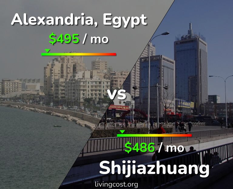 Cost of living in Alexandria vs Shijiazhuang infographic