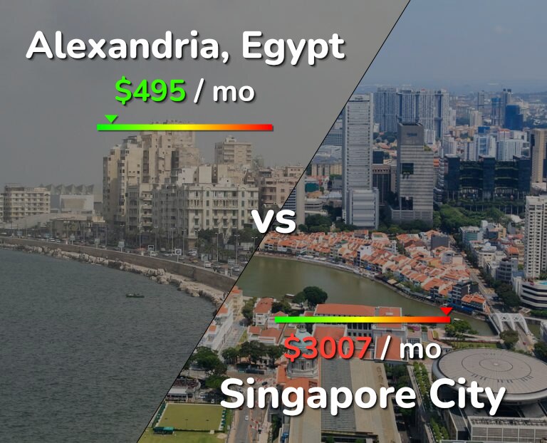 Cost of living in Alexandria vs Singapore City infographic