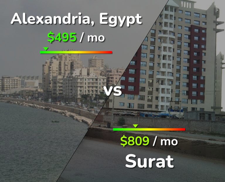 Cost of living in Alexandria vs Surat infographic