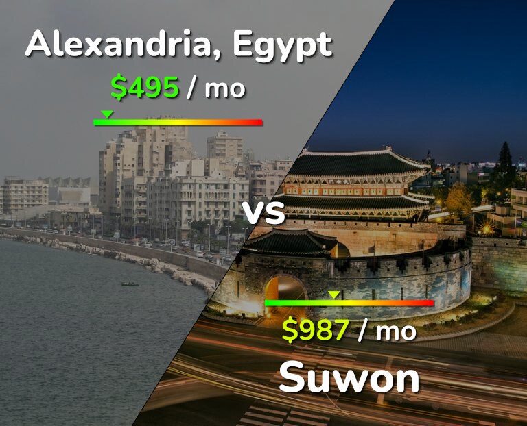 Cost of living in Alexandria vs Suwon infographic
