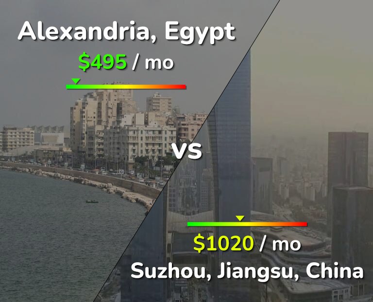 Cost of living in Alexandria vs Suzhou infographic