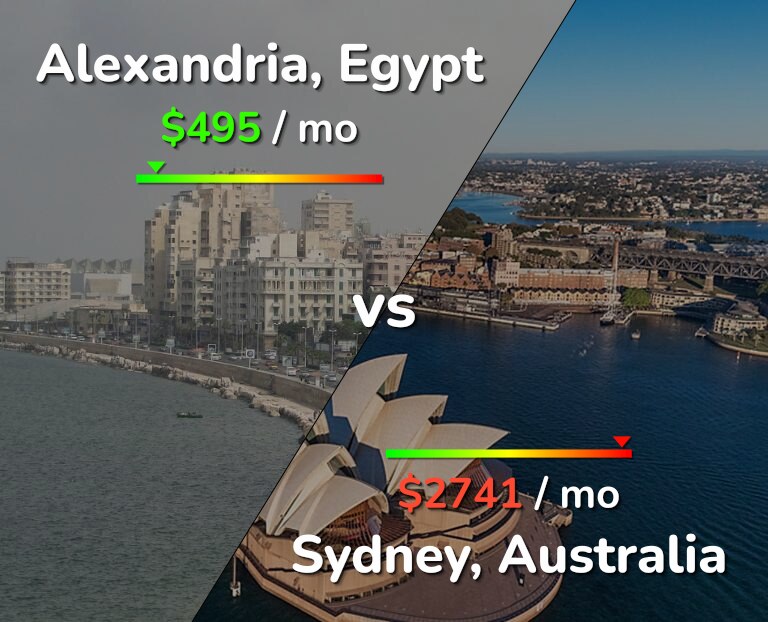 Cost of living in Alexandria vs Sydney infographic