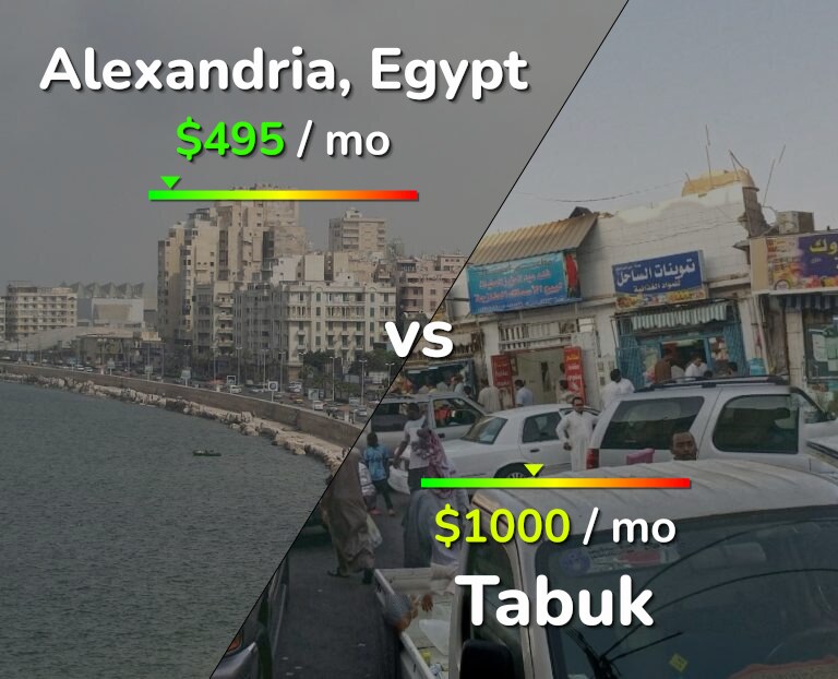 Cost of living in Alexandria vs Tabuk infographic