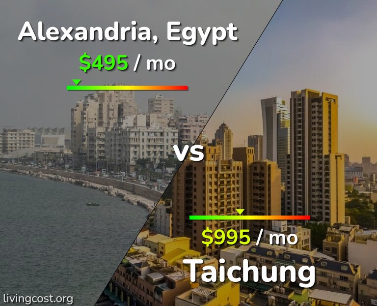 Cost of living in Alexandria vs Taichung infographic