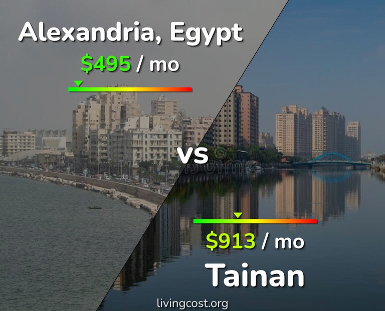 Cost of living in Alexandria vs Tainan infographic