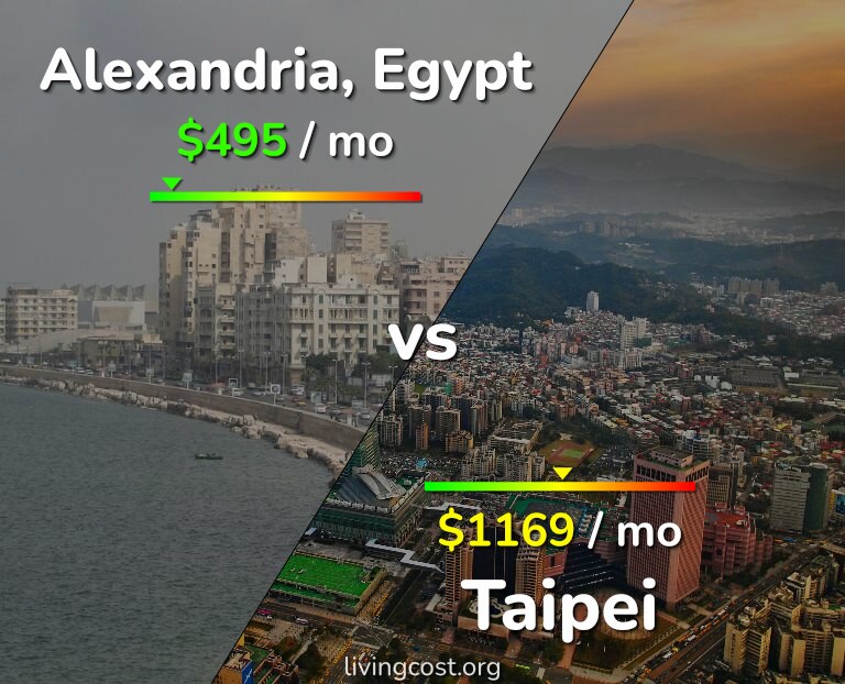 Cost of living in Alexandria vs Taipei infographic