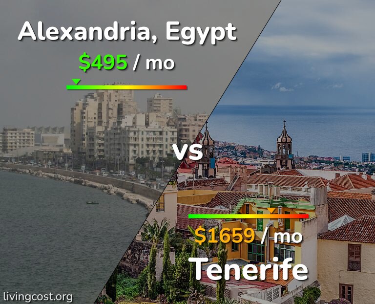 Cost of living in Alexandria vs Tenerife infographic