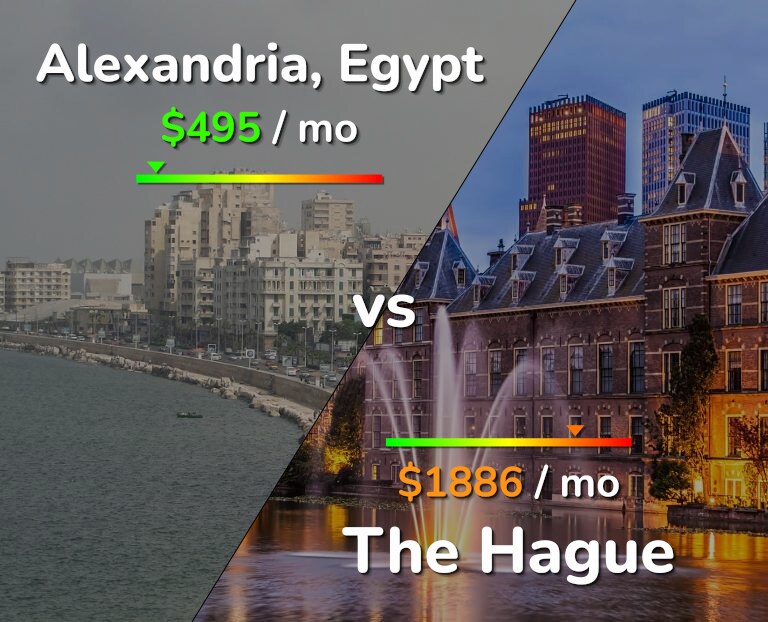 Cost of living in Alexandria vs The Hague infographic