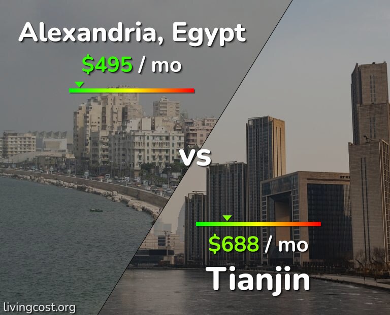 Cost of living in Alexandria vs Tianjin infographic