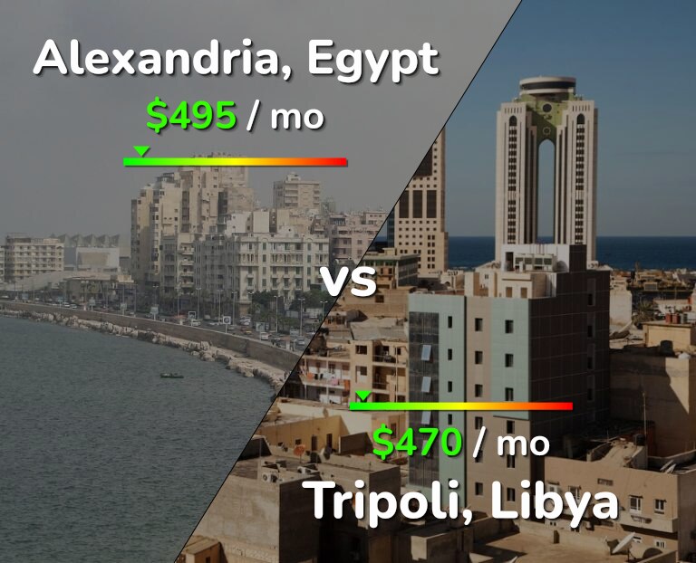 Cost of living in Alexandria vs Tripoli infographic