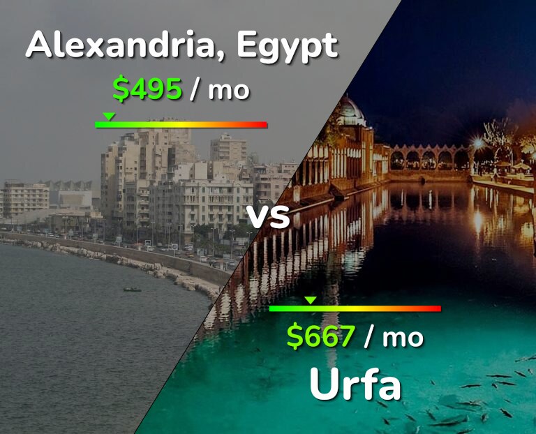 Cost of living in Alexandria vs Urfa infographic