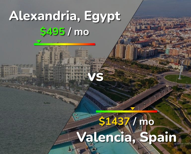 Cost of living in Alexandria vs Valencia, Spain infographic