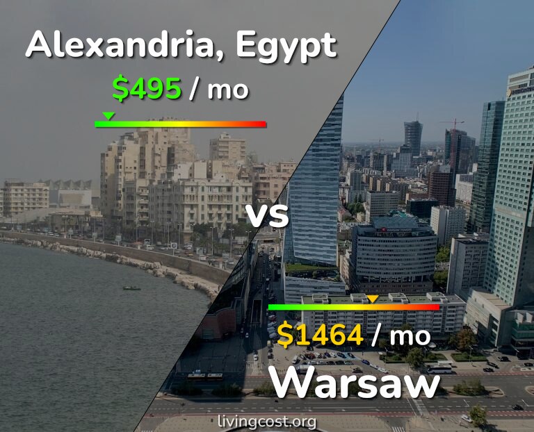 Cost of living in Alexandria vs Warsaw infographic