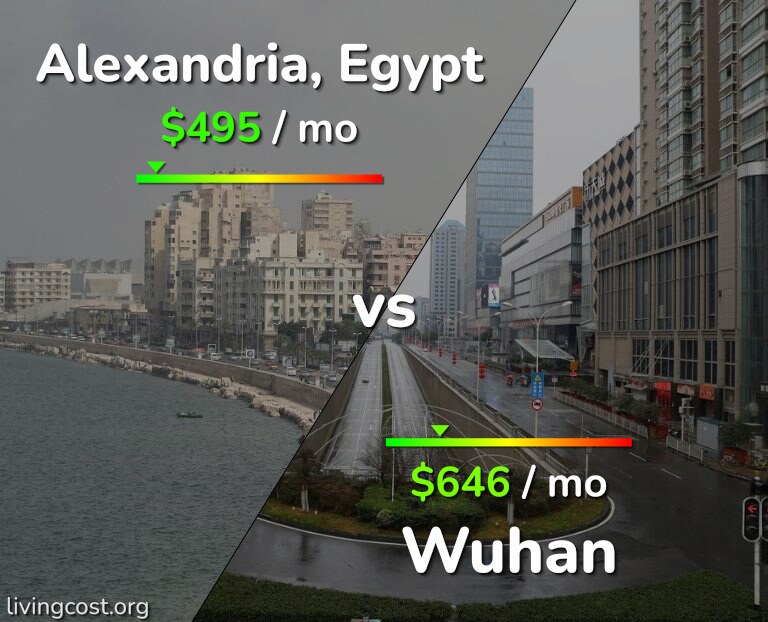 Cost of living in Alexandria vs Wuhan infographic
