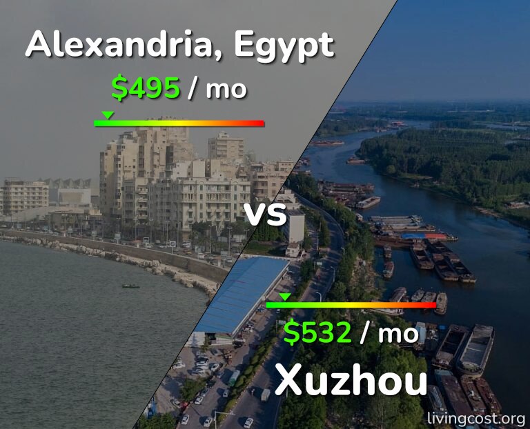 Cost of living in Alexandria vs Xuzhou infographic
