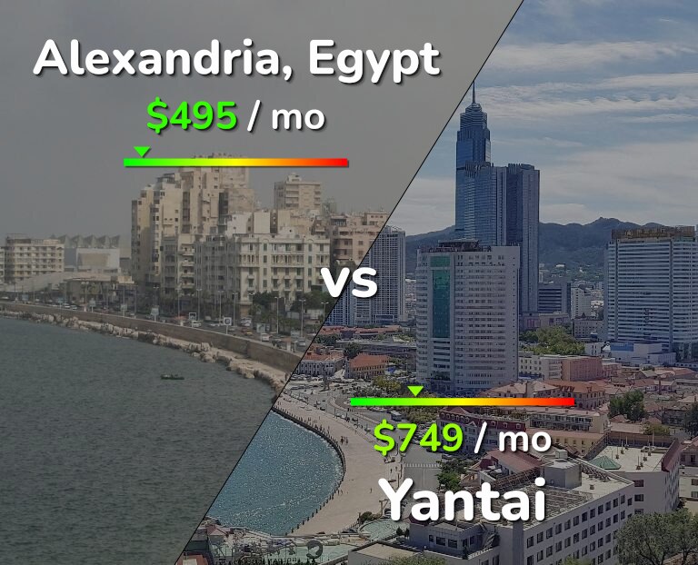 Cost of living in Alexandria vs Yantai infographic